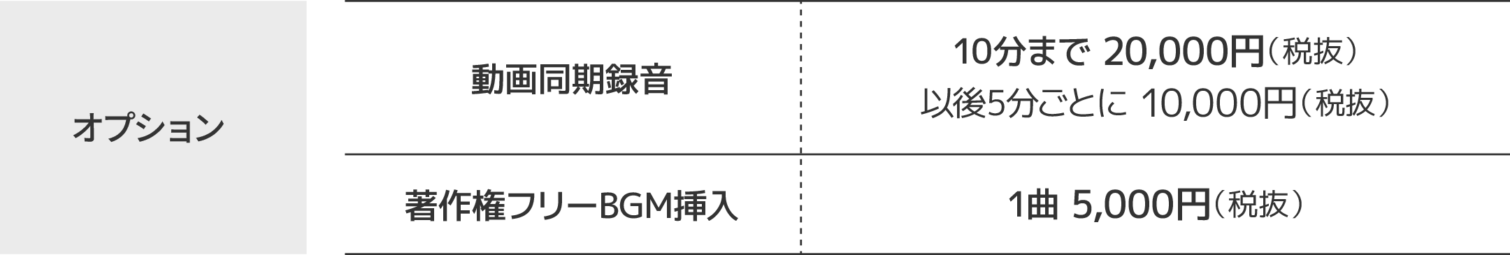 料金に含まれる業務：ナレーター／整音・ノイズ除去／指定ファイル形式への変換／ファイル便によるデータ納品