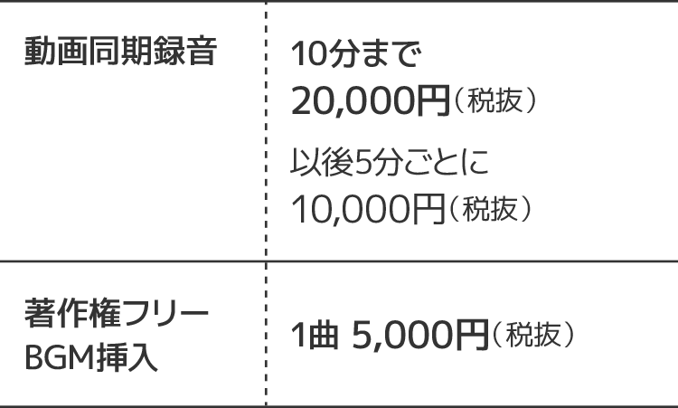 料金に含まれる業務：ナレーター／整音・ノイズ除去／指定ファイル形式への変換／ファイル便によるデータ納品