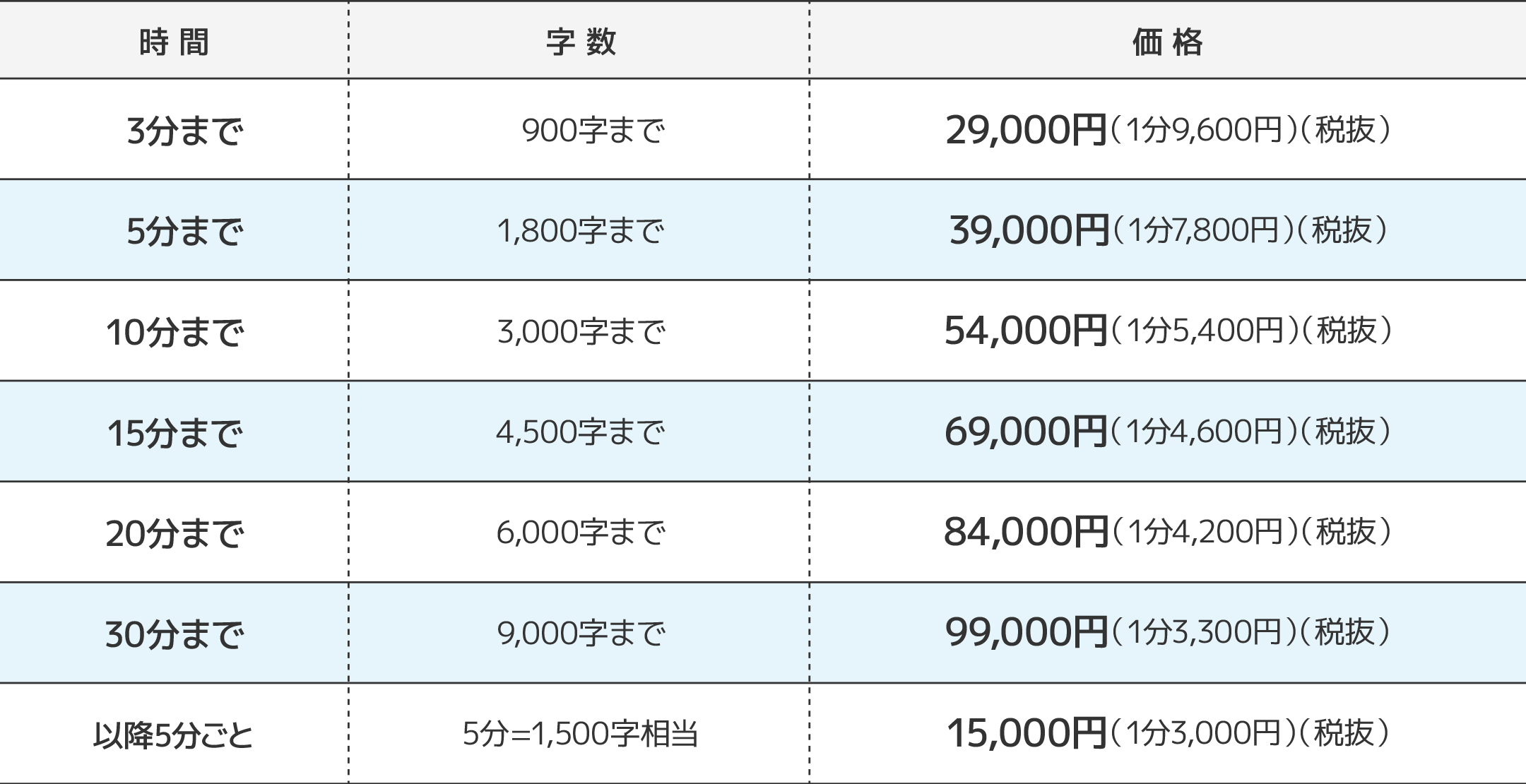 料金表：3分まで29000円／5分まで39000円／10分まで54000円／15分まで69000円／20分まで84000円／30分まで99000円／以降5分ごと15000円／※すべて税抜