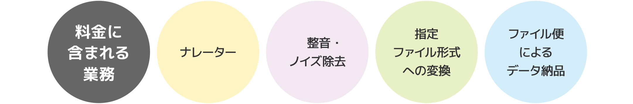 料金に含まれる業務：ナレーター／整音・ノイズ除去／指定ファイル形式への変換／ファイル便によるデータ納品