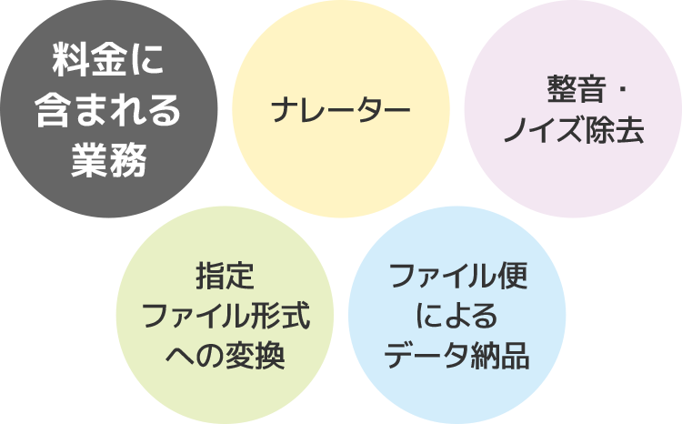 料金に含まれる業務：ナレーター／整音・ノイズ除去／指定ファイル形式への変換／ファイル便によるデータ納品